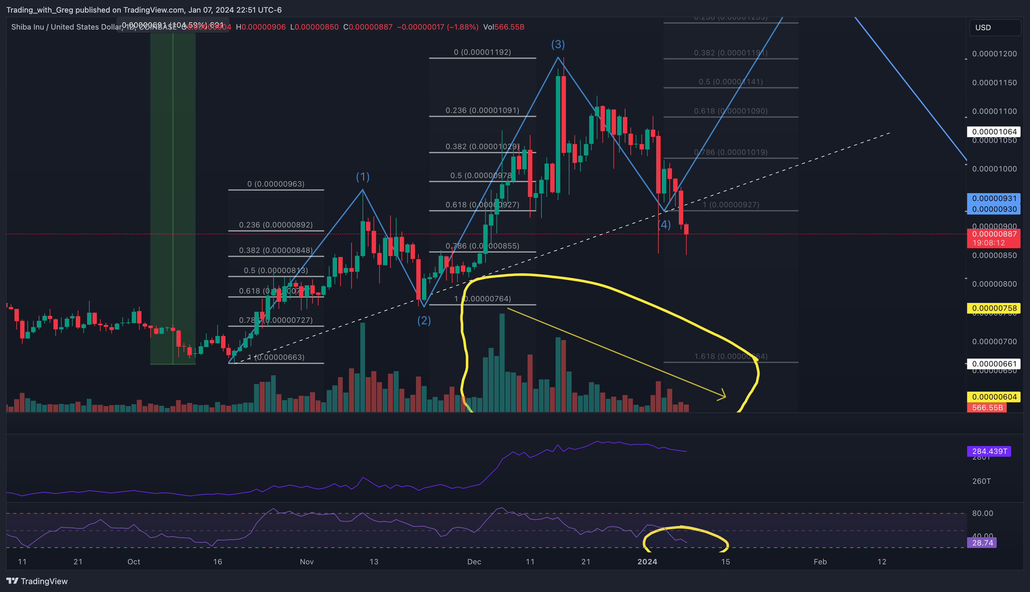 COINBASE:SHIBUSD ภาพชาร์ต โดย Shepherd_Investor