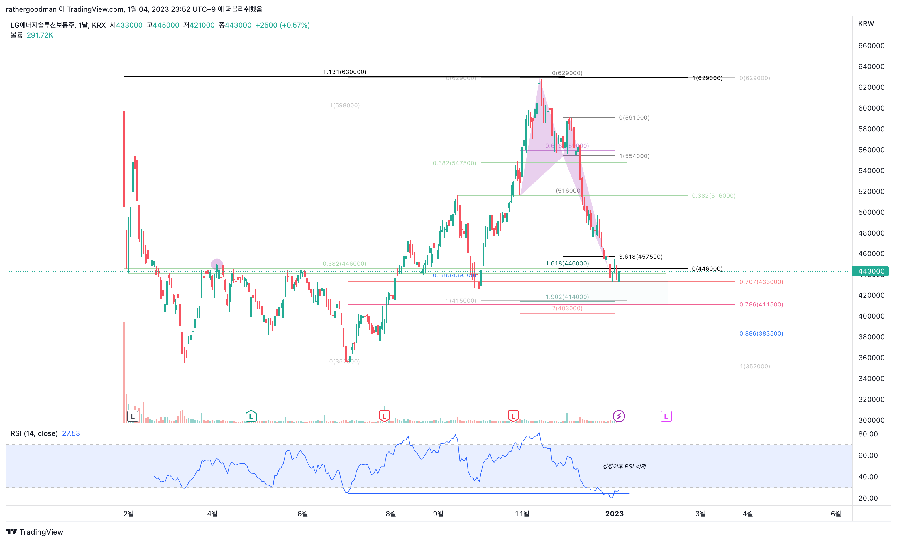 KRX:373220 Chart Image by rathergoodman