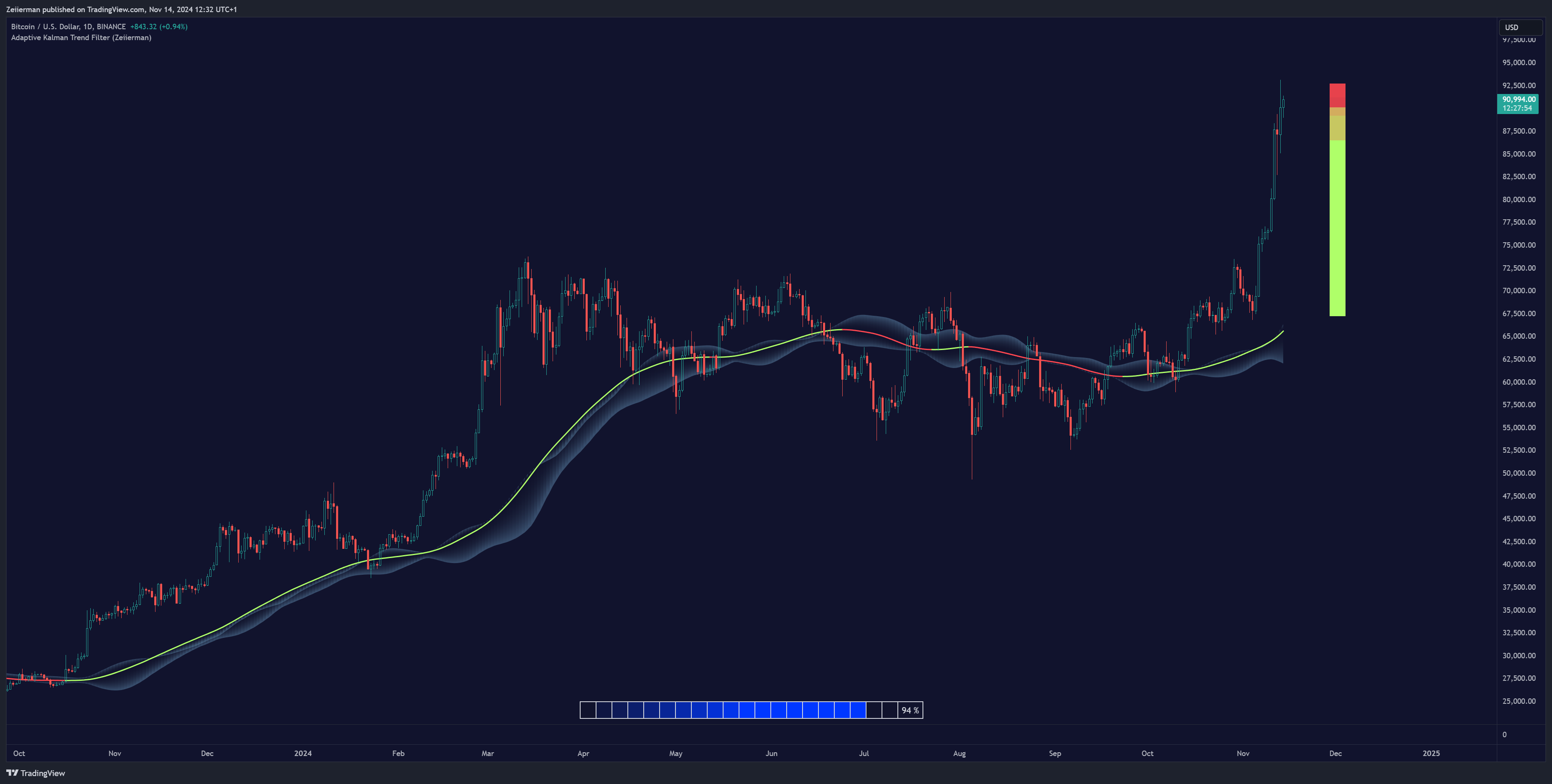 BINANCE:BTCUSD Chart Image by Zeiierman
