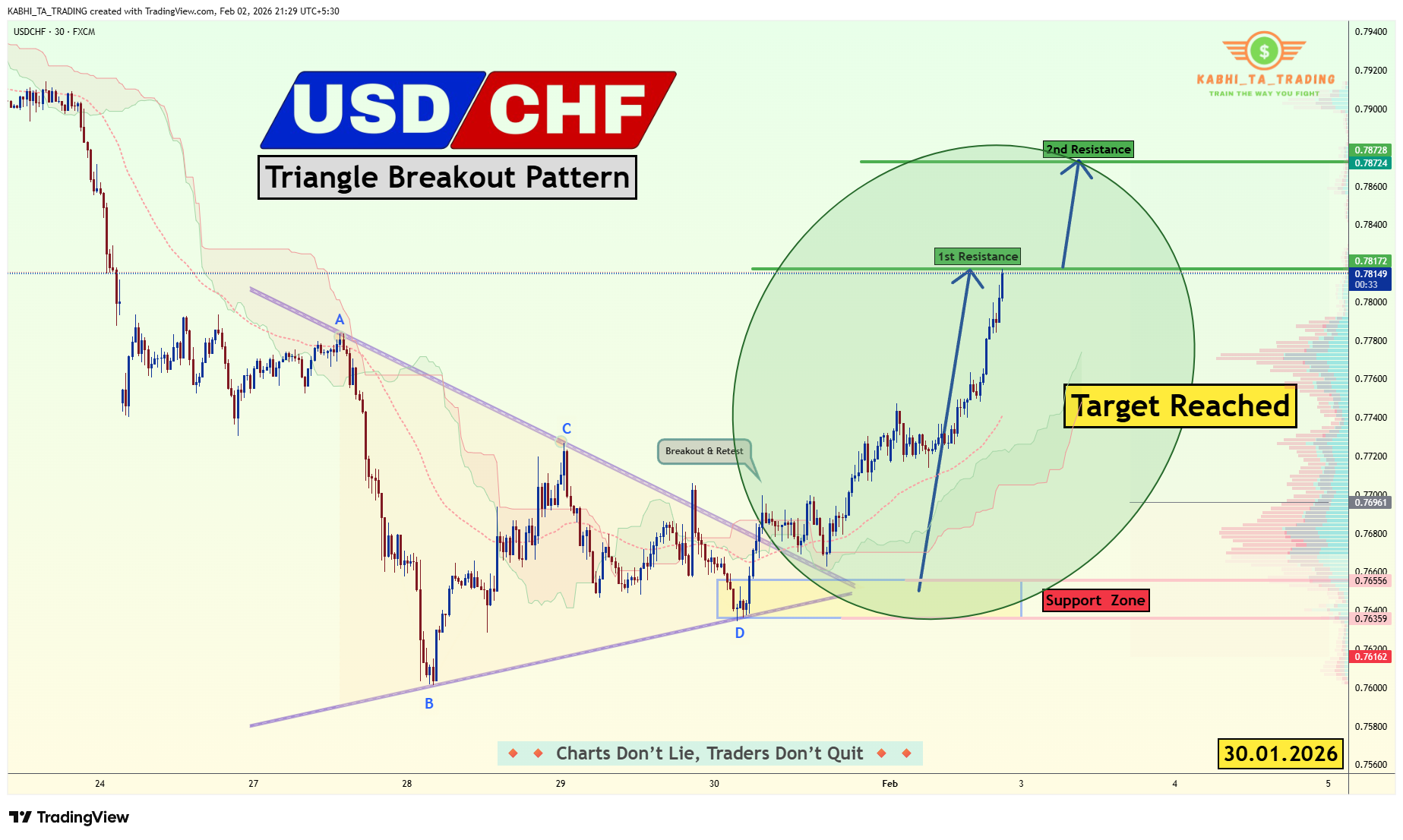 FX:USDCHF Chart Image by KABHI_TA_TRADING