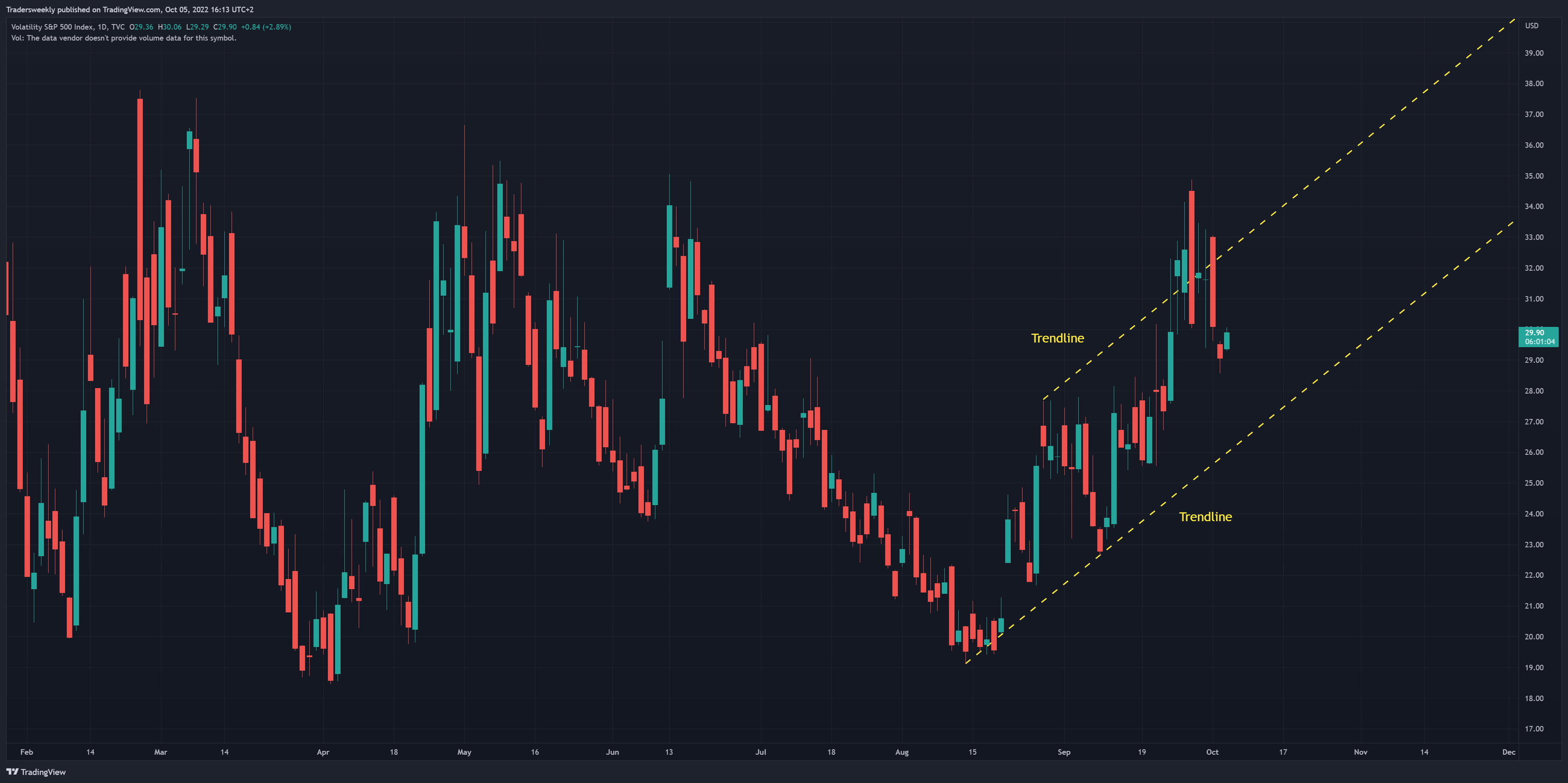 TVC:VIX Chart Image by Tradersweekly