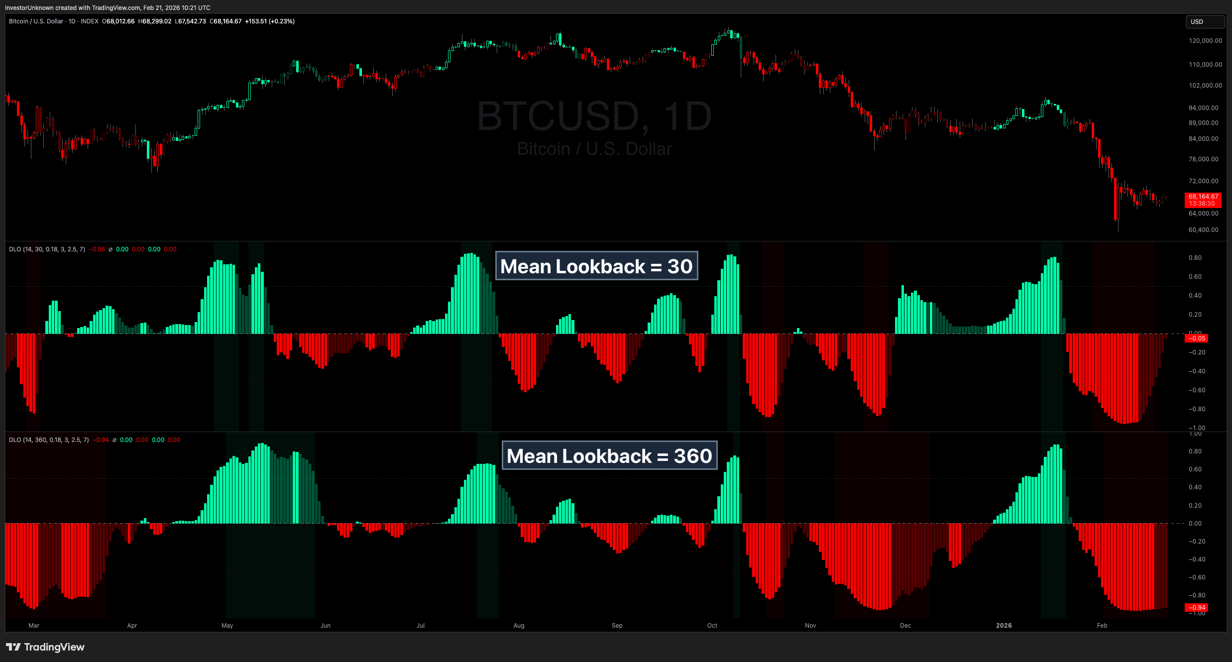 INDEX:BTCUSD Chart Image by InvestorUnknown