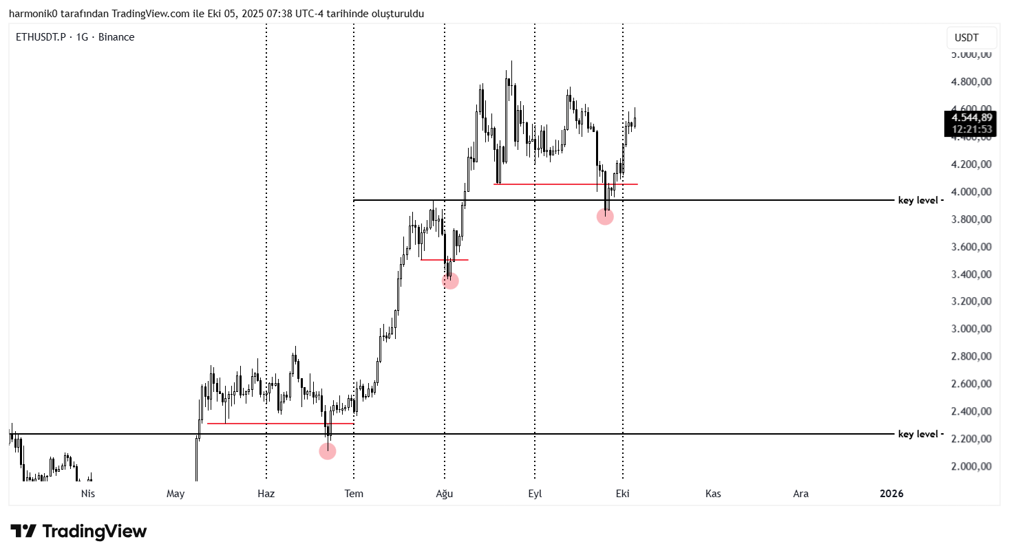BINANCE:ETHUSDT.P Chart Image by harmonik0