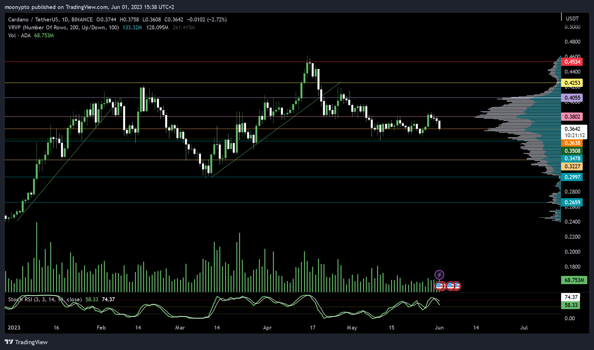 BINANCE:ADAUSDT Chart Image by moonypto