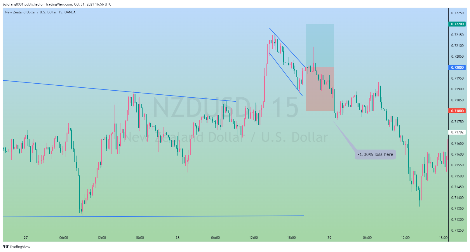 OANDA:NZDUSD Chart Image by jojofang0901