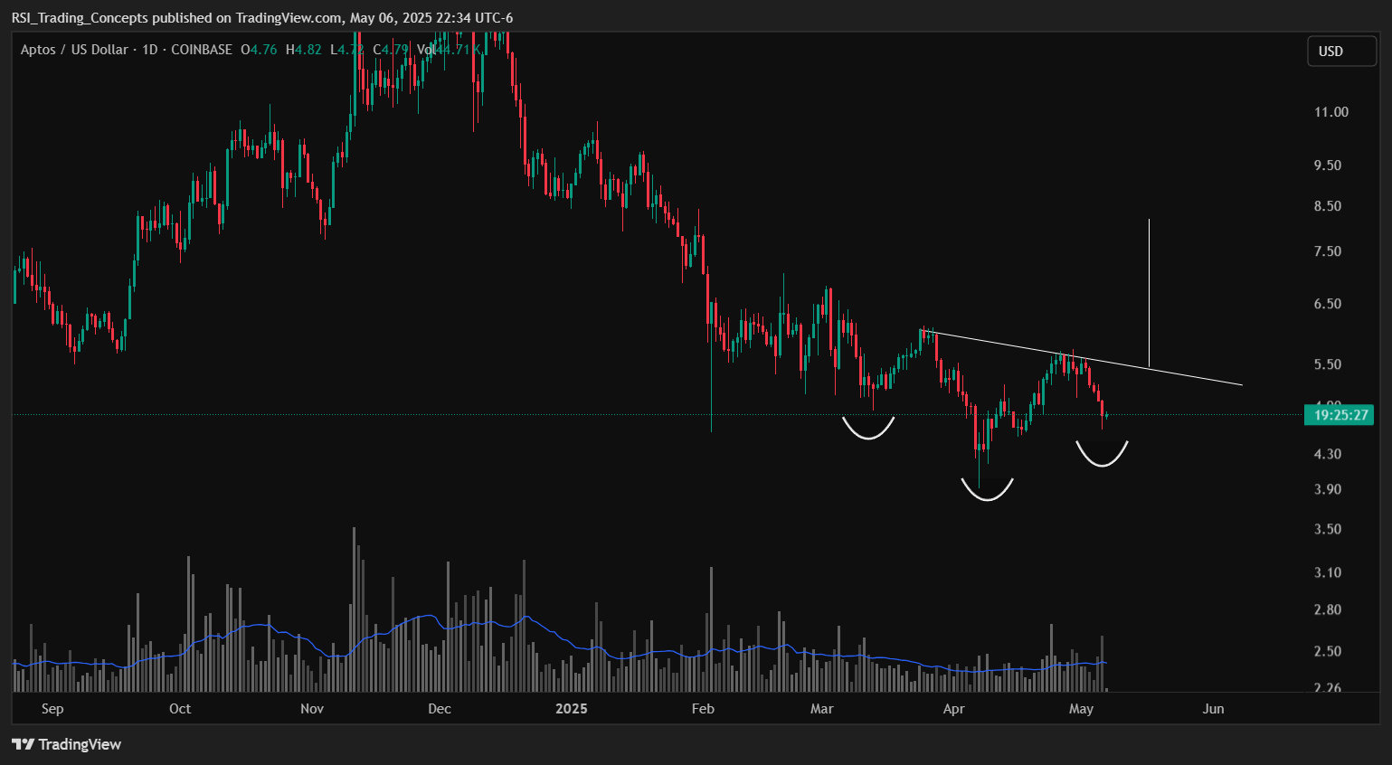 COINBASE:APTUSD Chart Image by RSI_Trading_Concepts