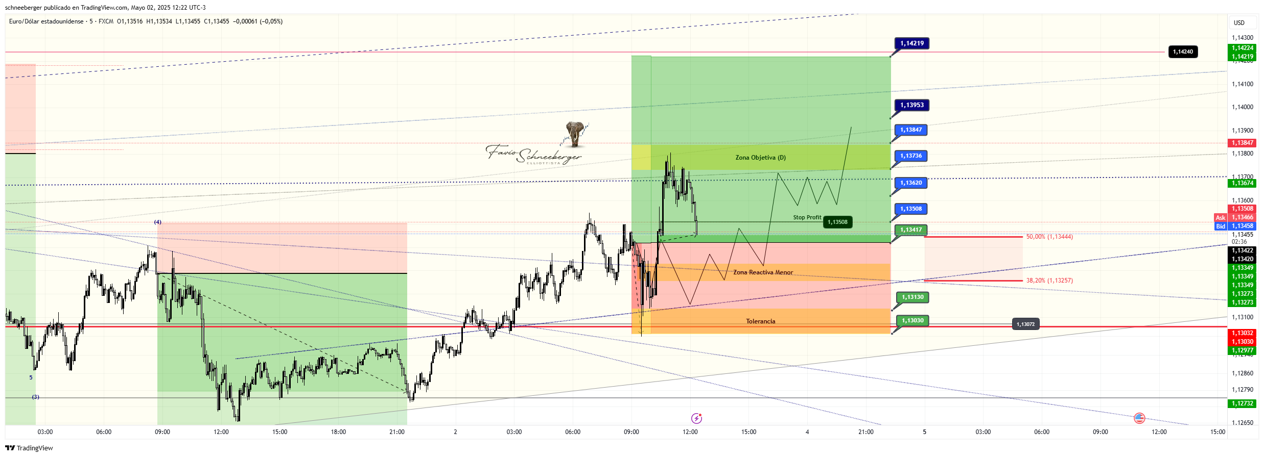 FX:EURUSD Chart Image by schneeberger