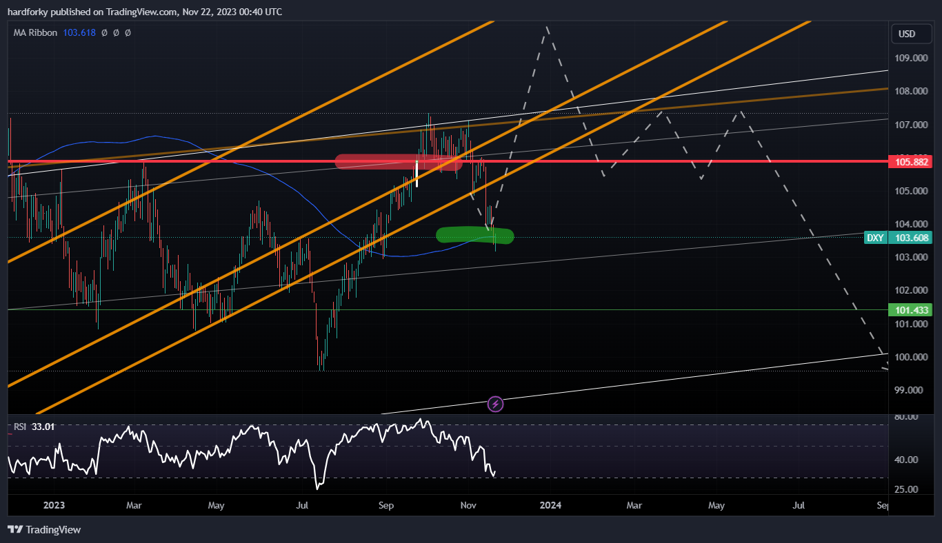 TVC:DXY Chart Image by hardforky