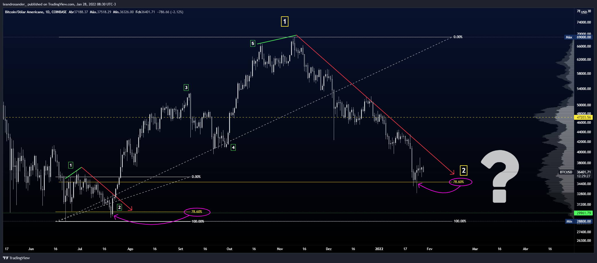 Снимок графика «COINBASE:BTCUSD» от leandrosander_
