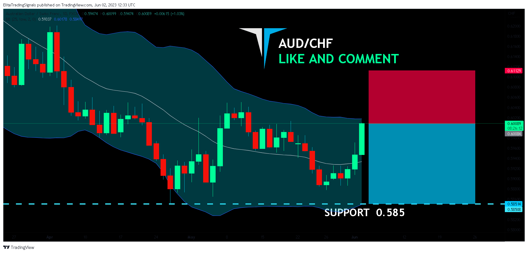 EliteTradingSignals tarafından FX:AUDCHF Grafik Görseli