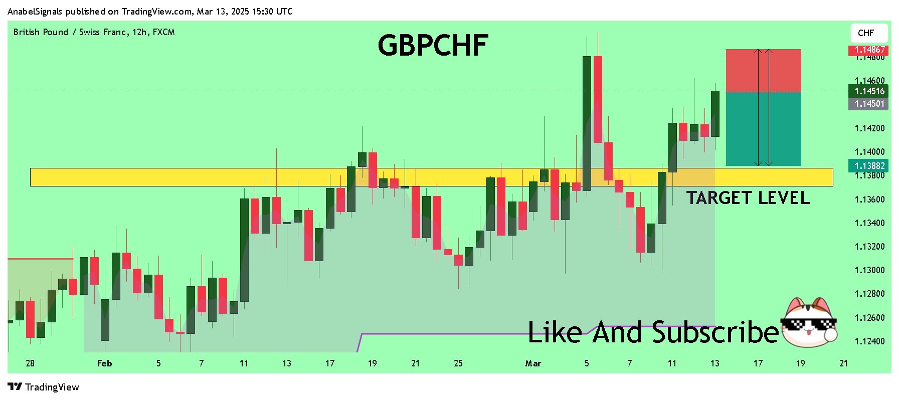 FX:GBPCHF Chart Image by AnabelSignals