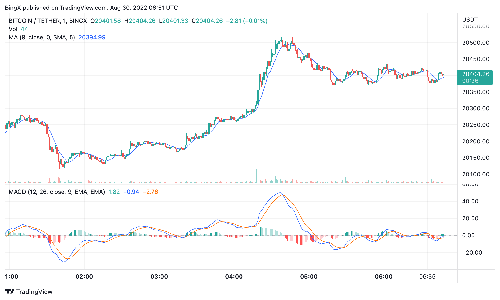 BINGX:BTCUSDT Chart Image by BingX