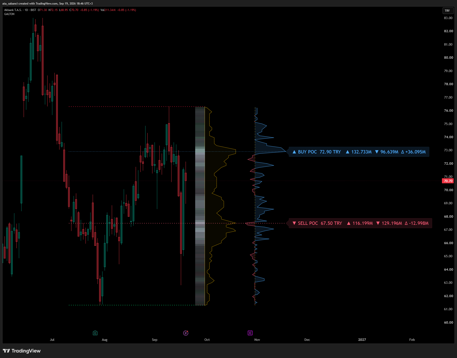 BIST:AKBNK Chart Image by ata_sabanci