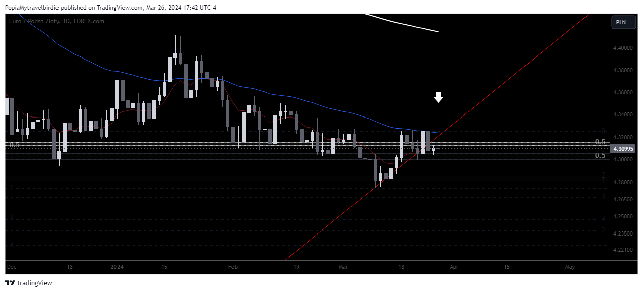 FOREXCOM:EURPLN Chartbild von PopiaMytravelbirdie