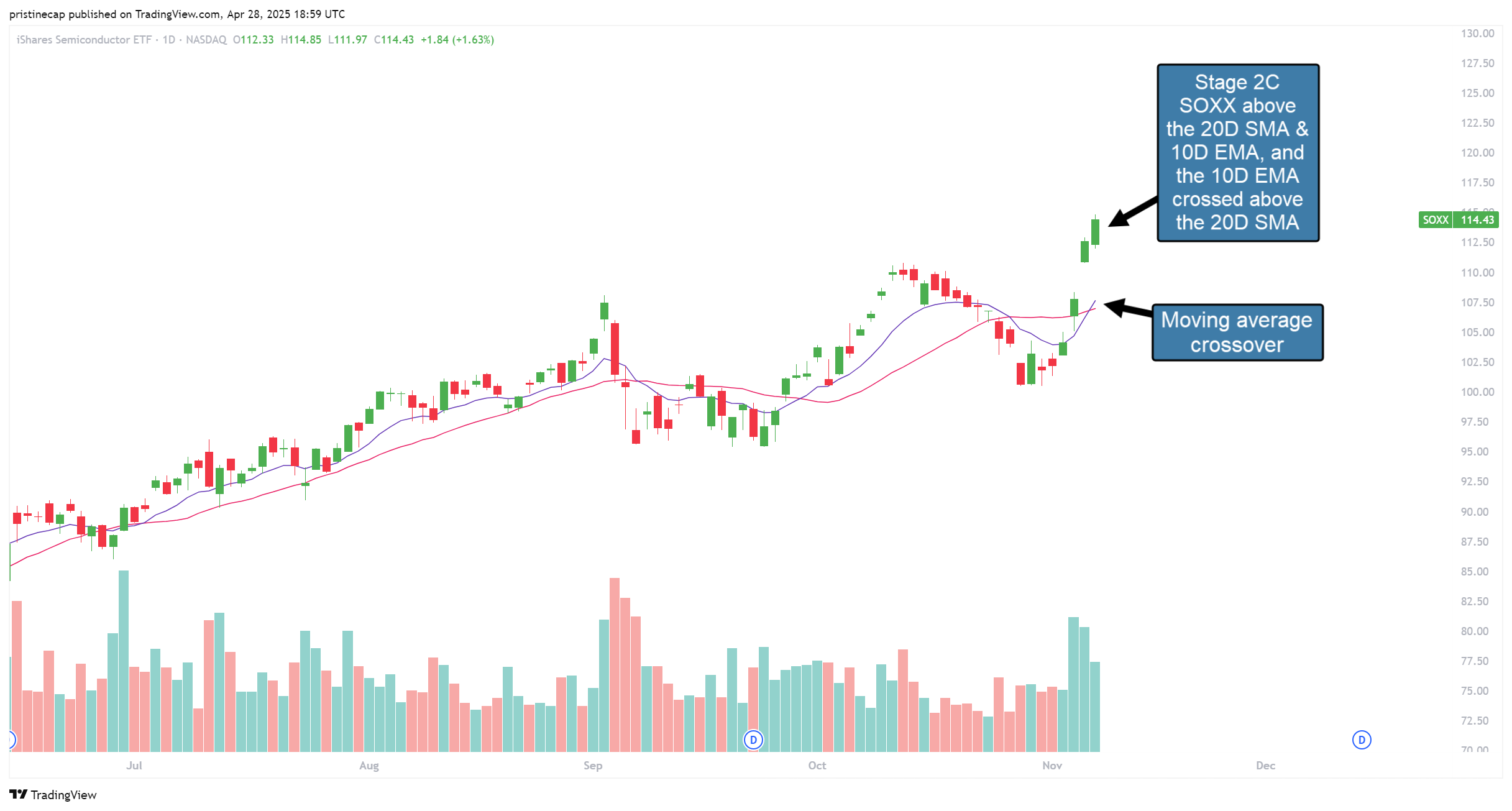NASDAQ:SOXX Chart Image by pristinecap