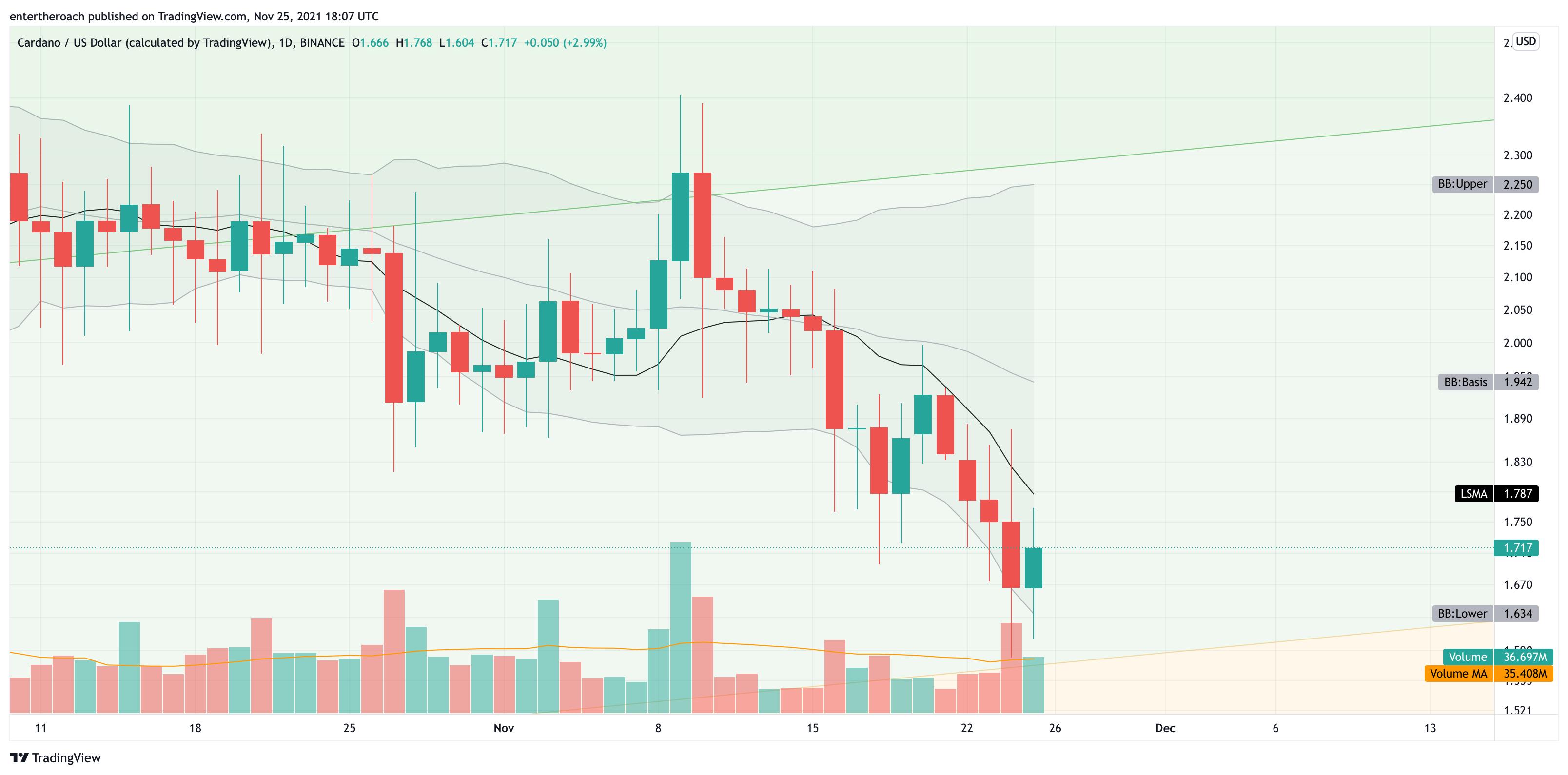 BINANCE:ADAUSD Image du graphique par TradingThroughTheLens