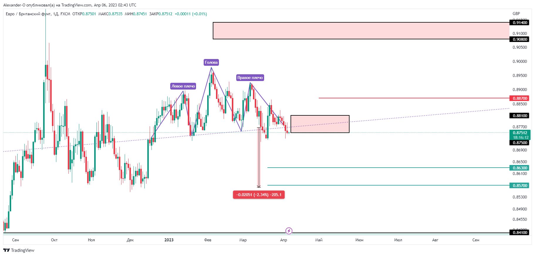 FX:EURGBP Chart Image by Alexander-O