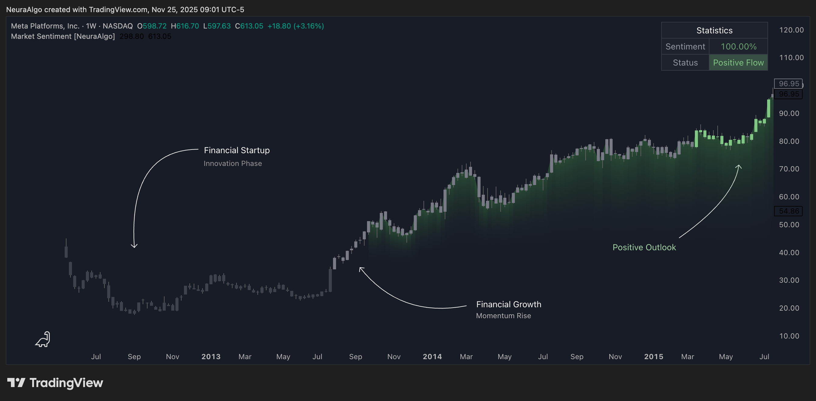 BATS:META Chart Image by NeuraAlgo
