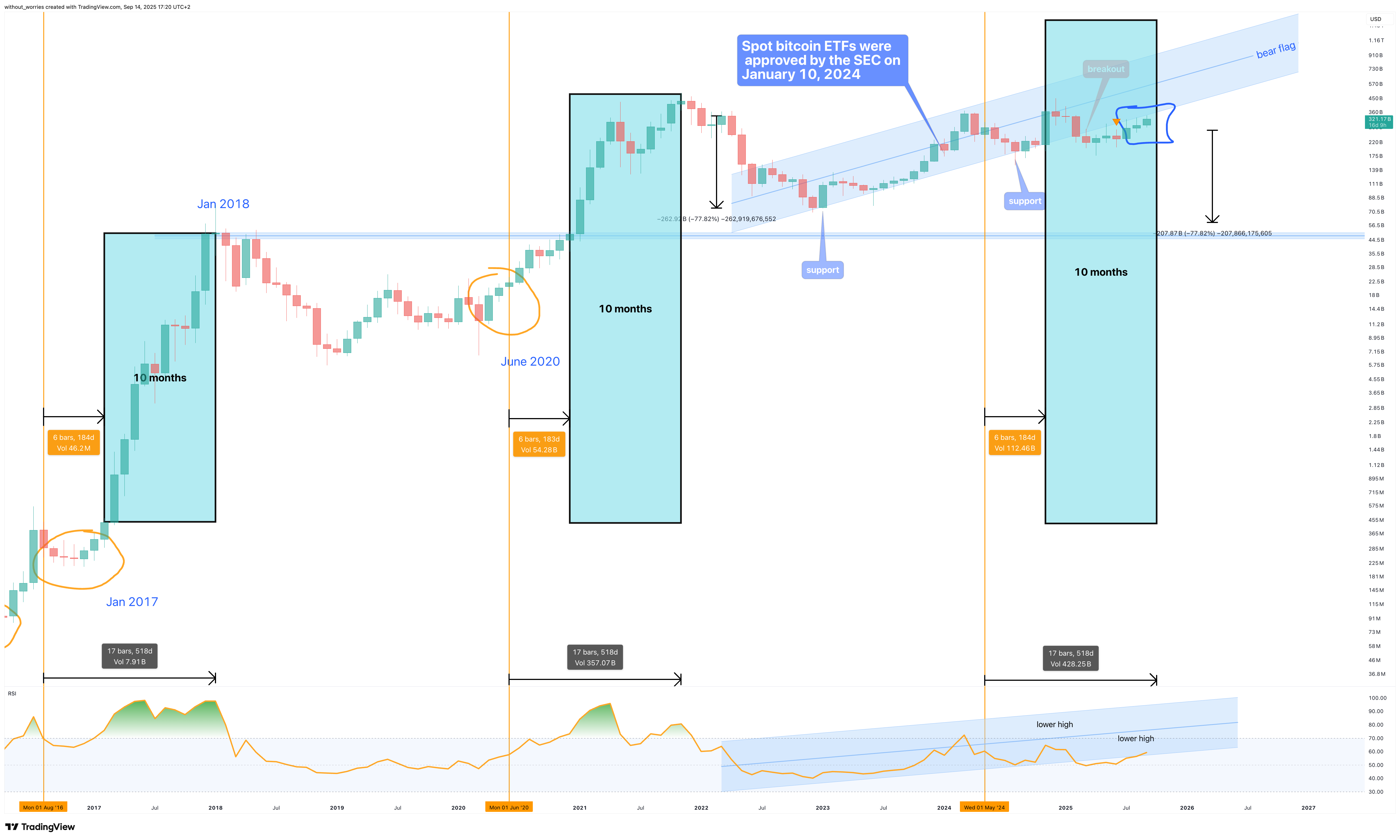 CRYPTOCAP:OTHERS Chart Image by without_worries