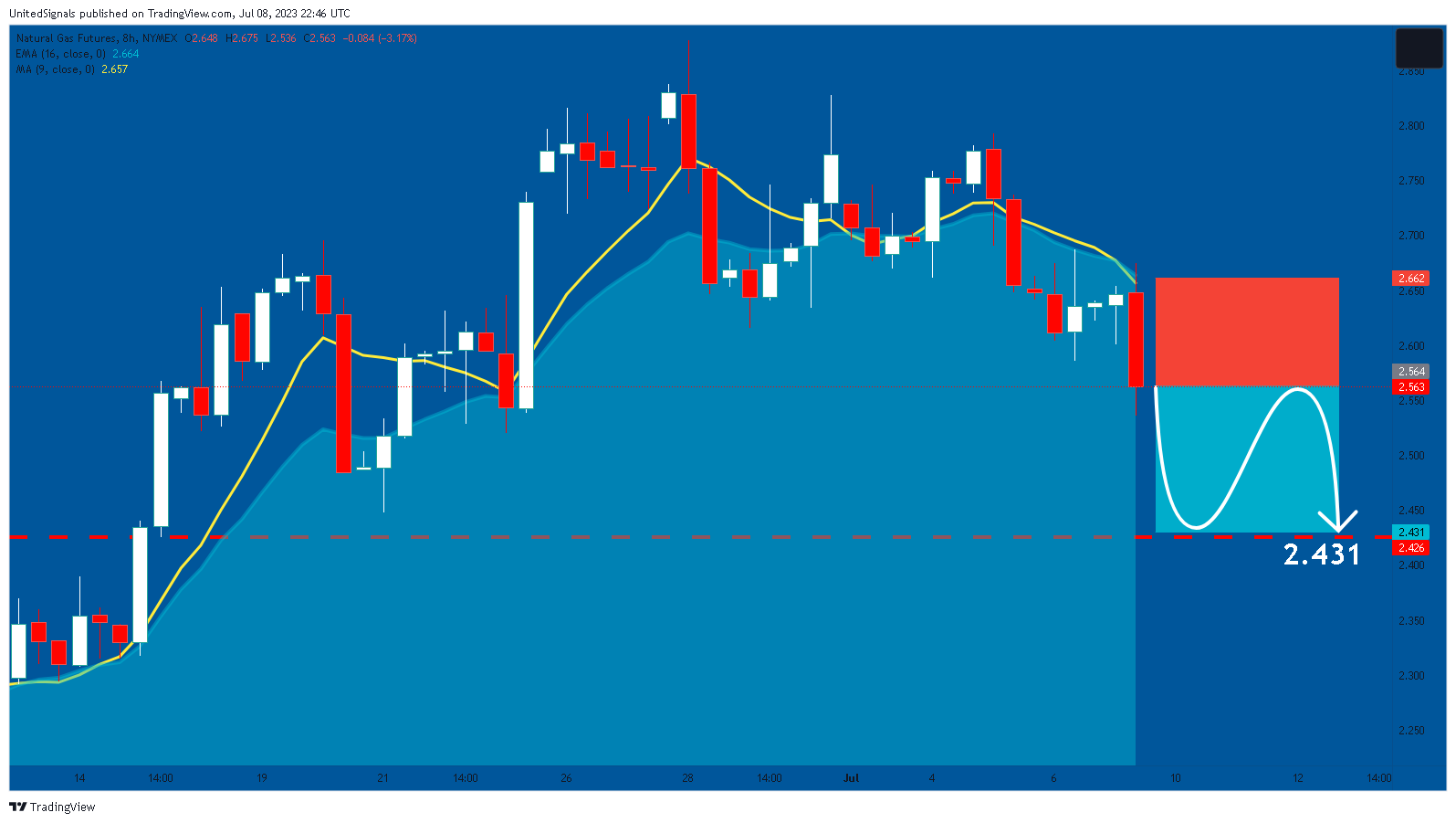 NYMEX:NG1! Chart Image by UnitedSignals