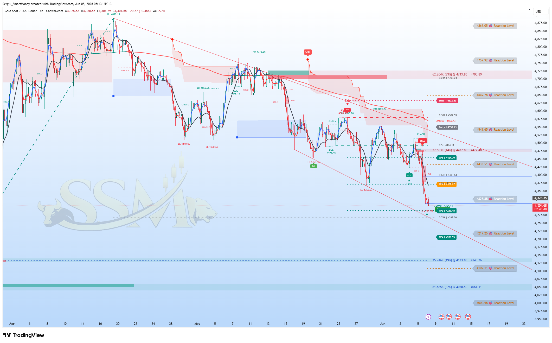 CAPITALCOM:XAUUSD Chart Image by Sergiu_SmartMoney