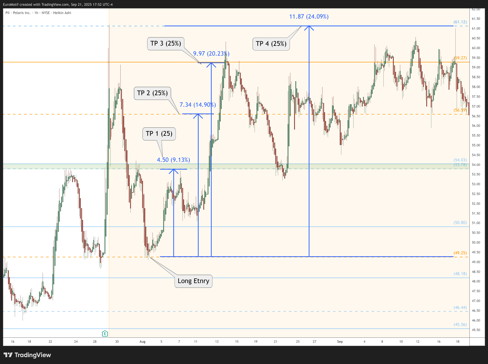 BATS:PII Chart Image by EuroMotif