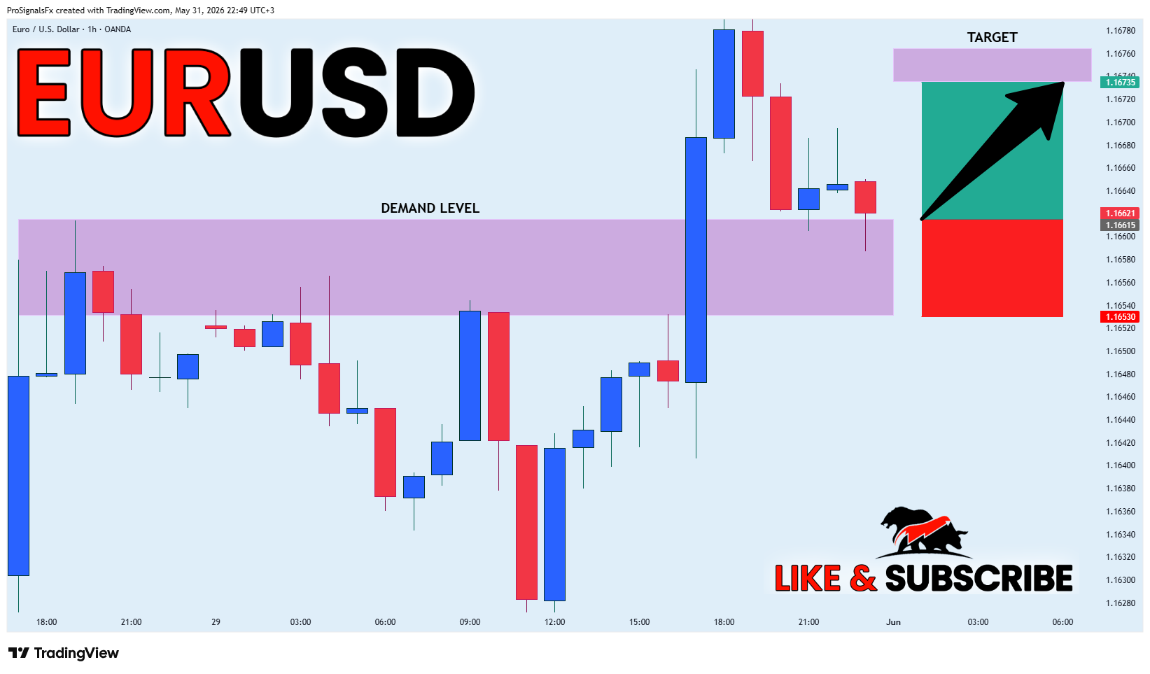 OANDA:EURUSD Chart Image by ProSignalsFx