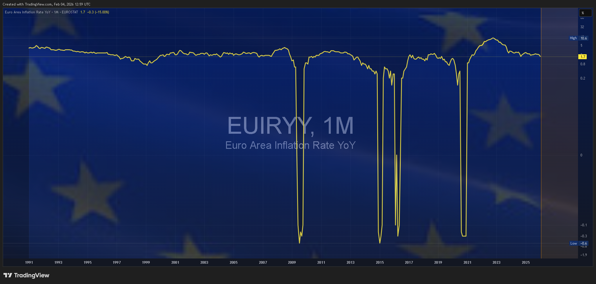 ECONOMICS:EUIRYY صورة الرسم البياني by Mr_J__fx