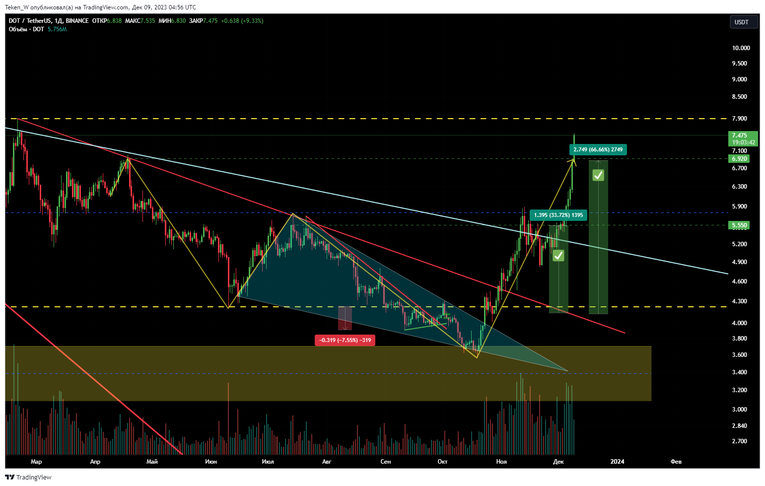 BINANCE:DOTUSDT Chart Image by Token_W
