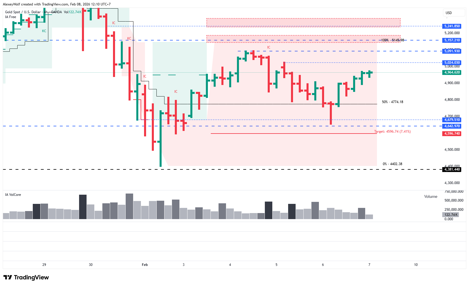 OANDA:XAUUSD Chart Image by AlexeyWolf