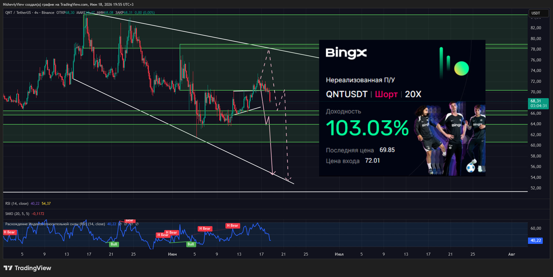 BINANCE:QNTUSDT Chart Image by NisheviyView