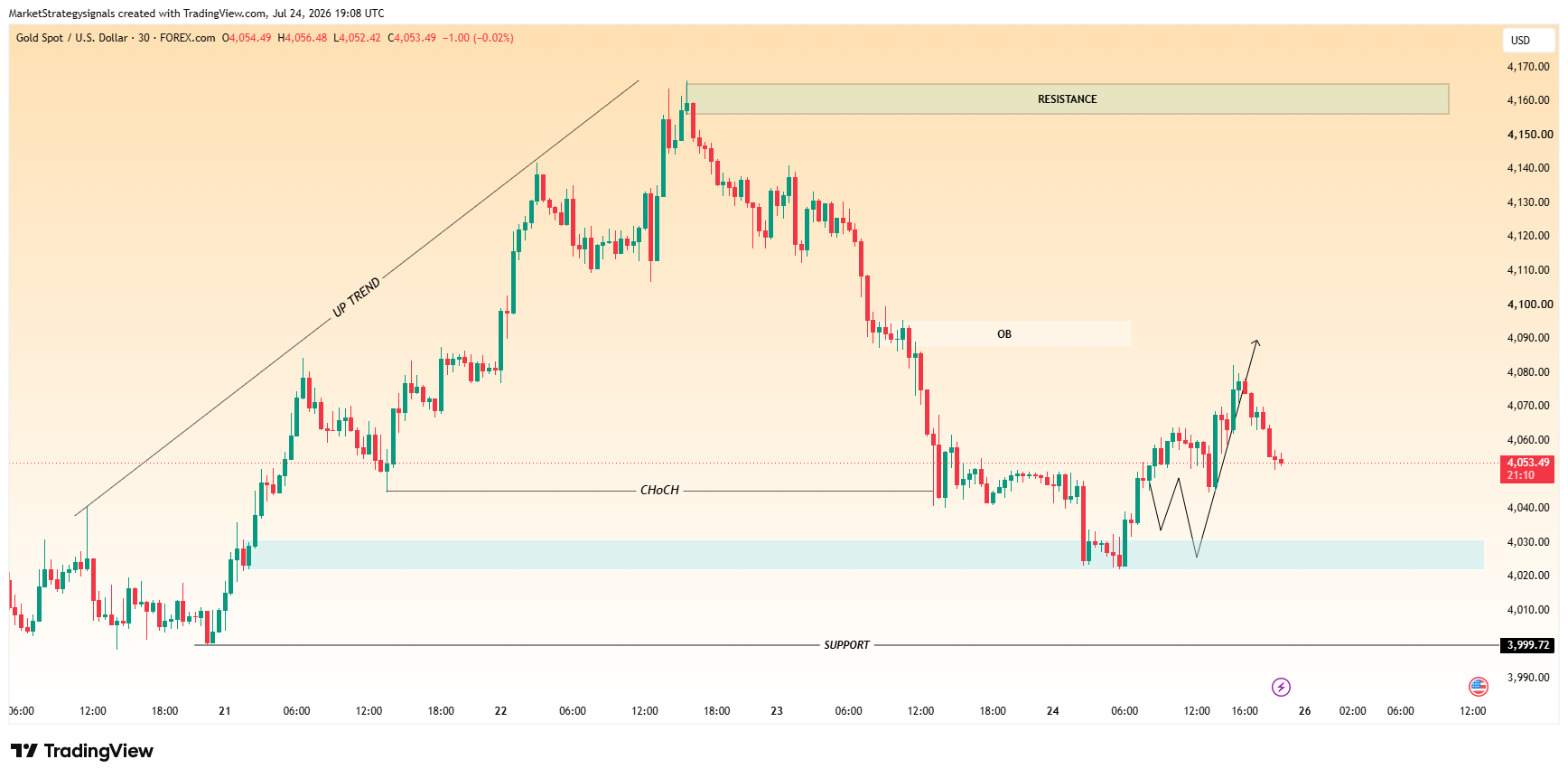 FOREXCOM:XAUUSD Chart Image by MarketStrategysignals