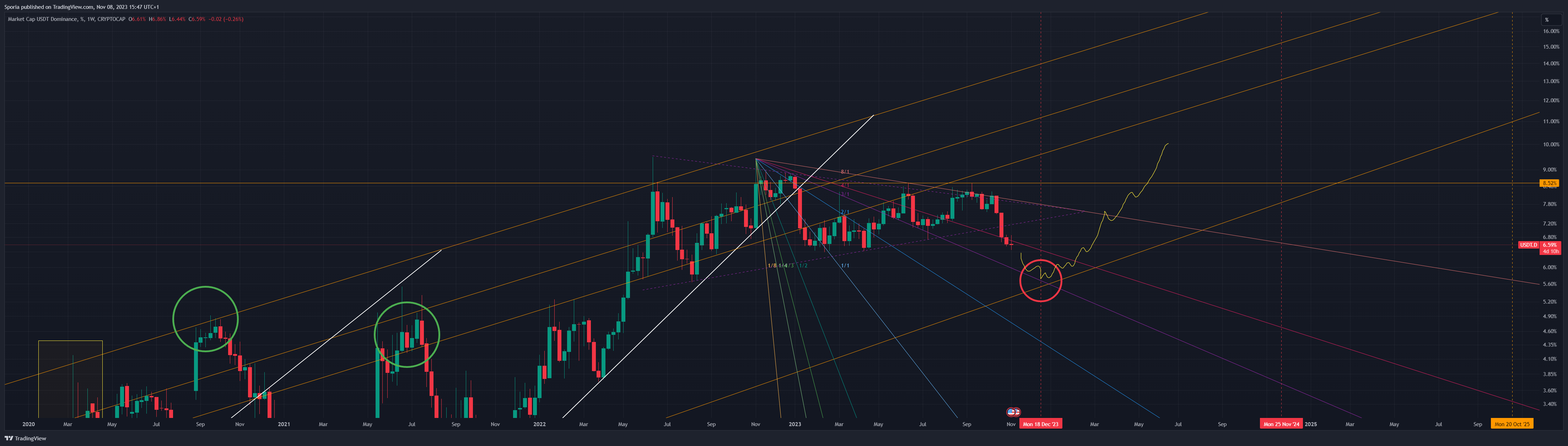 CRYPTOCAP:USDT.D Chart Image by Sporia