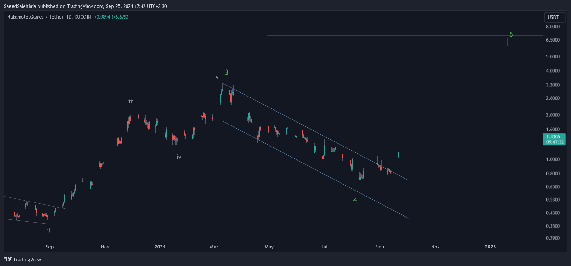 KUCOIN:NAKAUSDT Chart Image by SaeedSalehinia