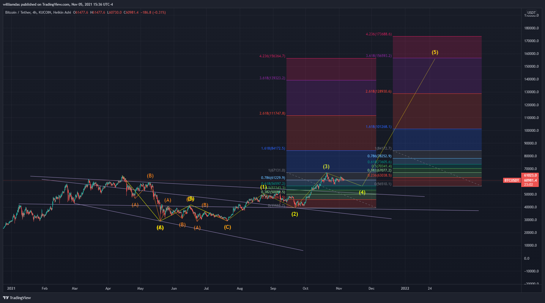KUCOIN:BTCUSDT Chart Image by williamdas