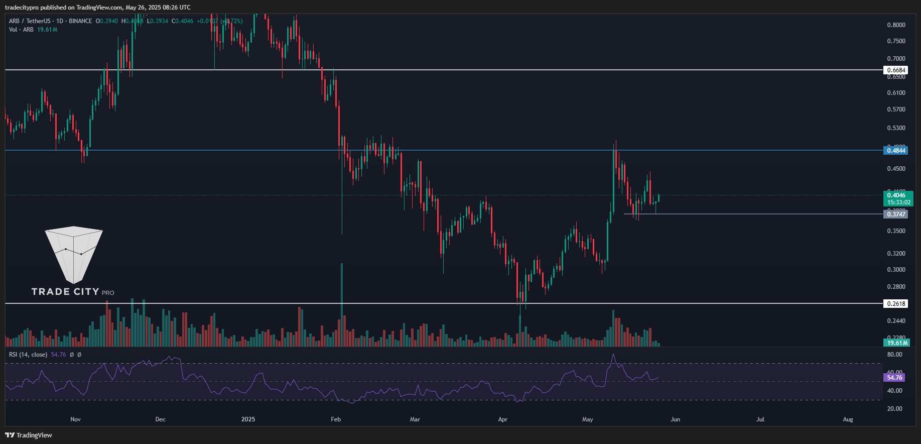 BINANCE:ARBUSDT Chart Image by tradecitypro