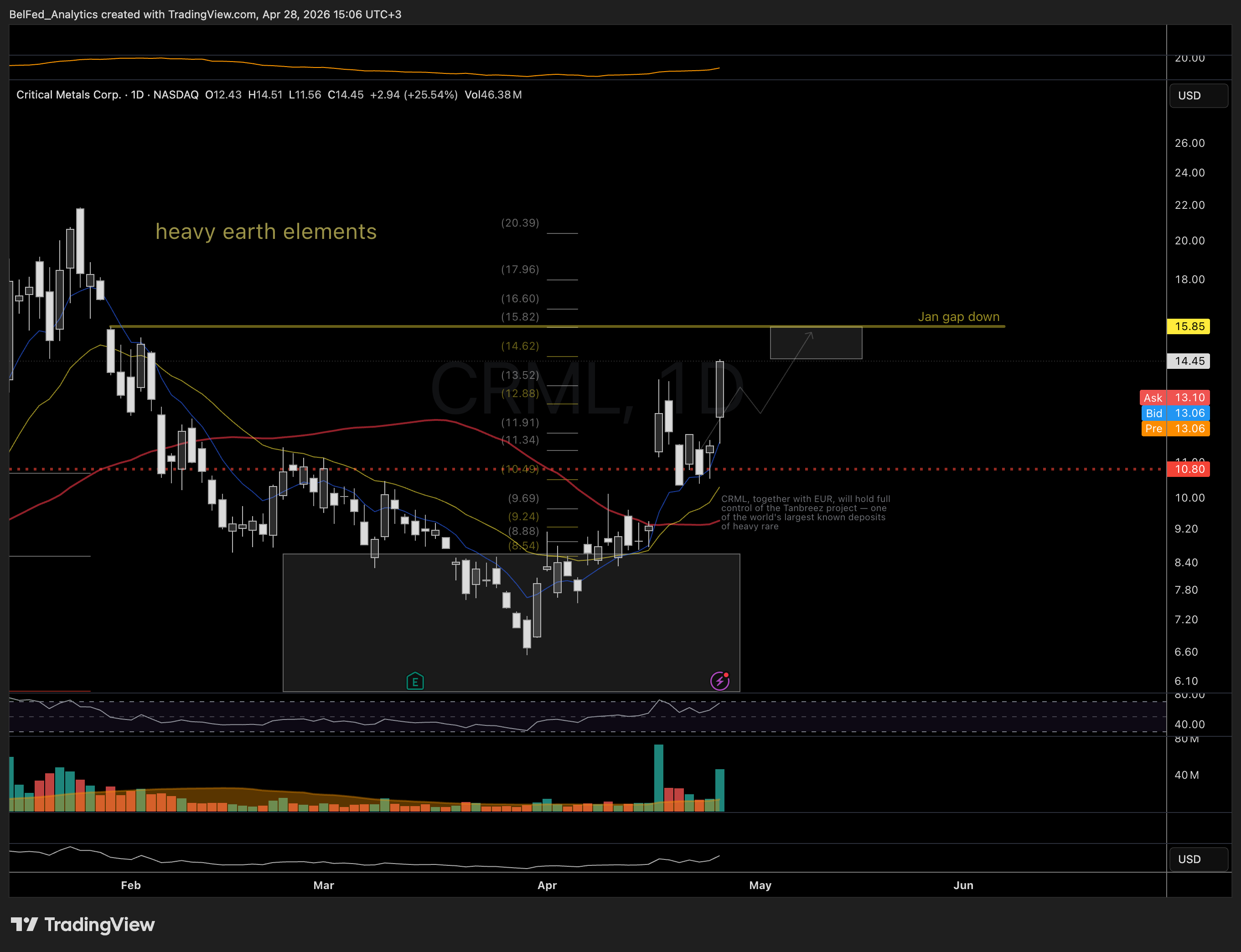 NASDAQ:CRML Chart Image by BelFed_Analytics