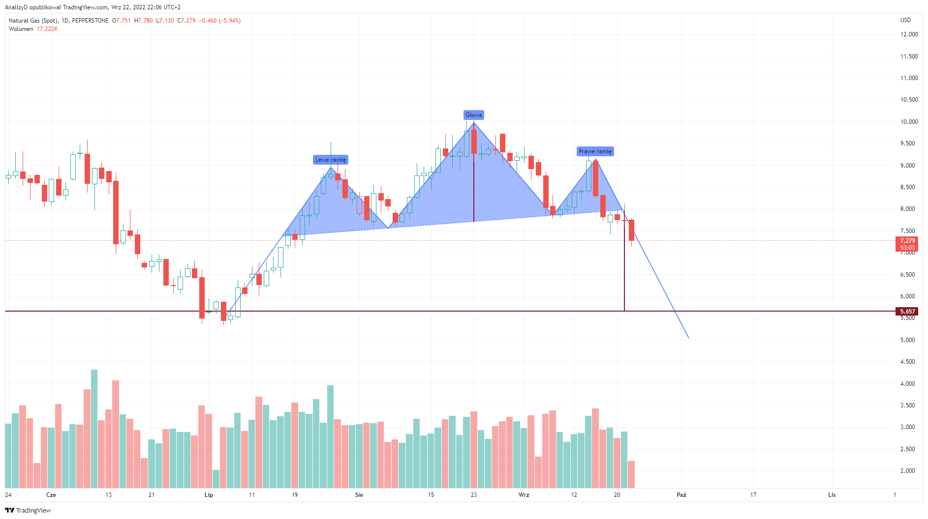 PEPPERSTONE:NATGAS Chart Image by AnalizyD