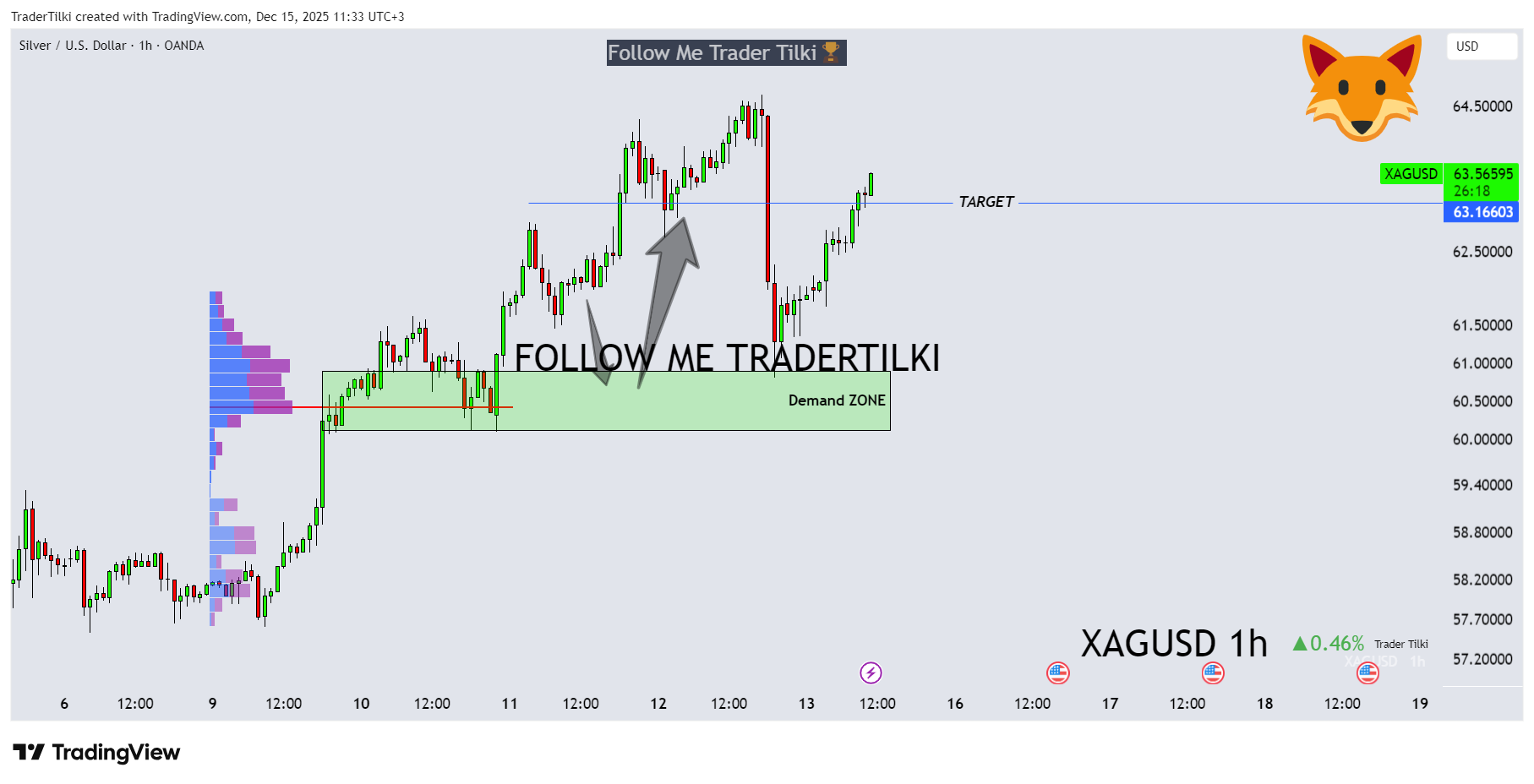 OANDA:XAGUSD Chart Image by TraderTilki