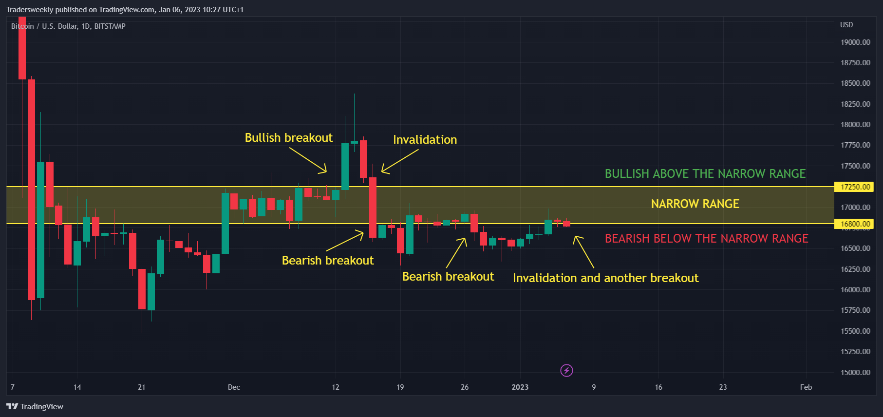 BITSTAMP:BTCUSD Chart Image by Tradersweekly