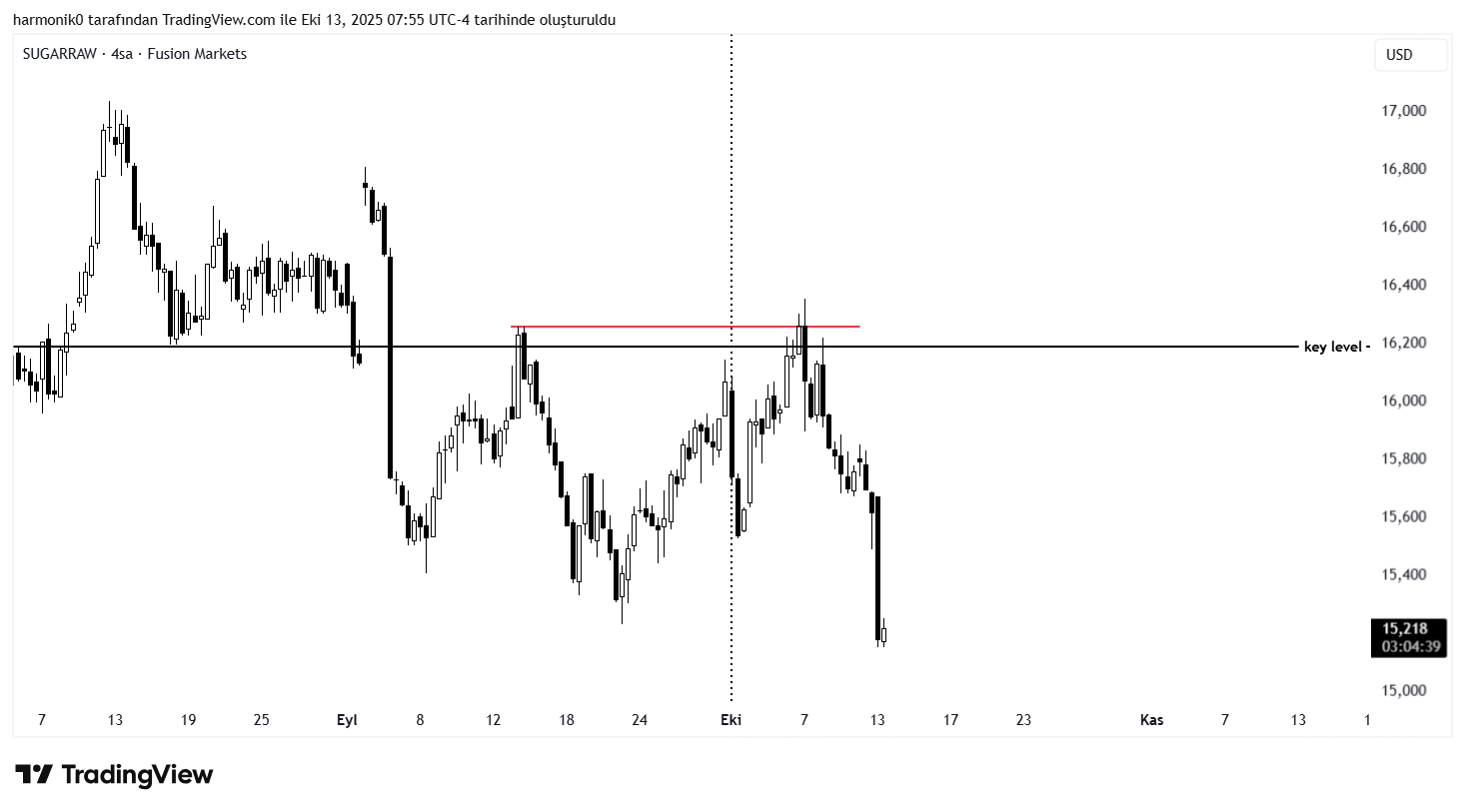 FUSIONMARKETS:SUGARRAW Chart Image by harmonik0