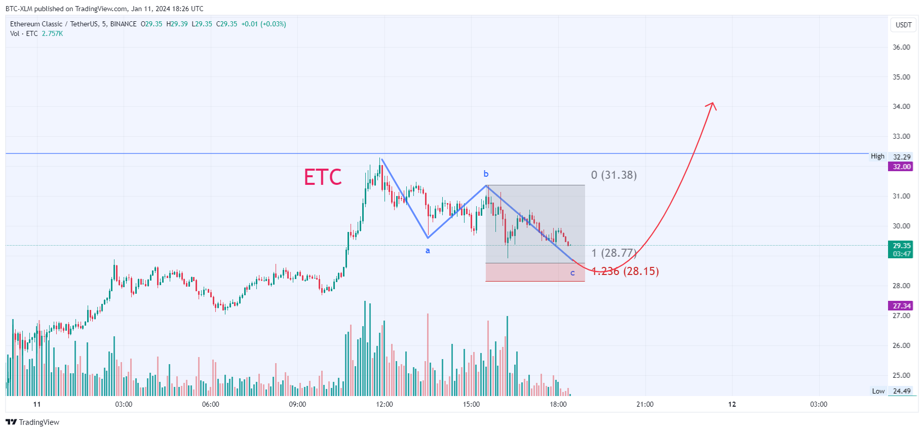 BINANCE:ETCUSDT Chart Image by BTC-XLM