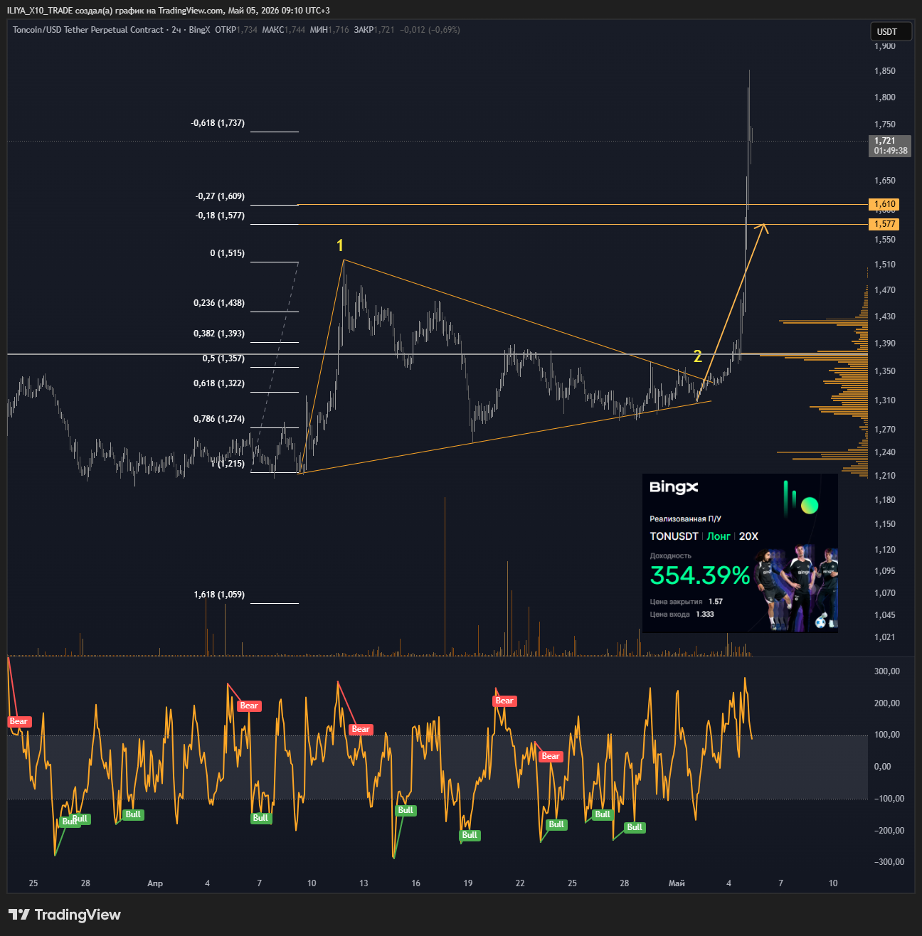 BINGX:TONCOINUSDT.P Chart Image by ILIYA_X10_TRADE
