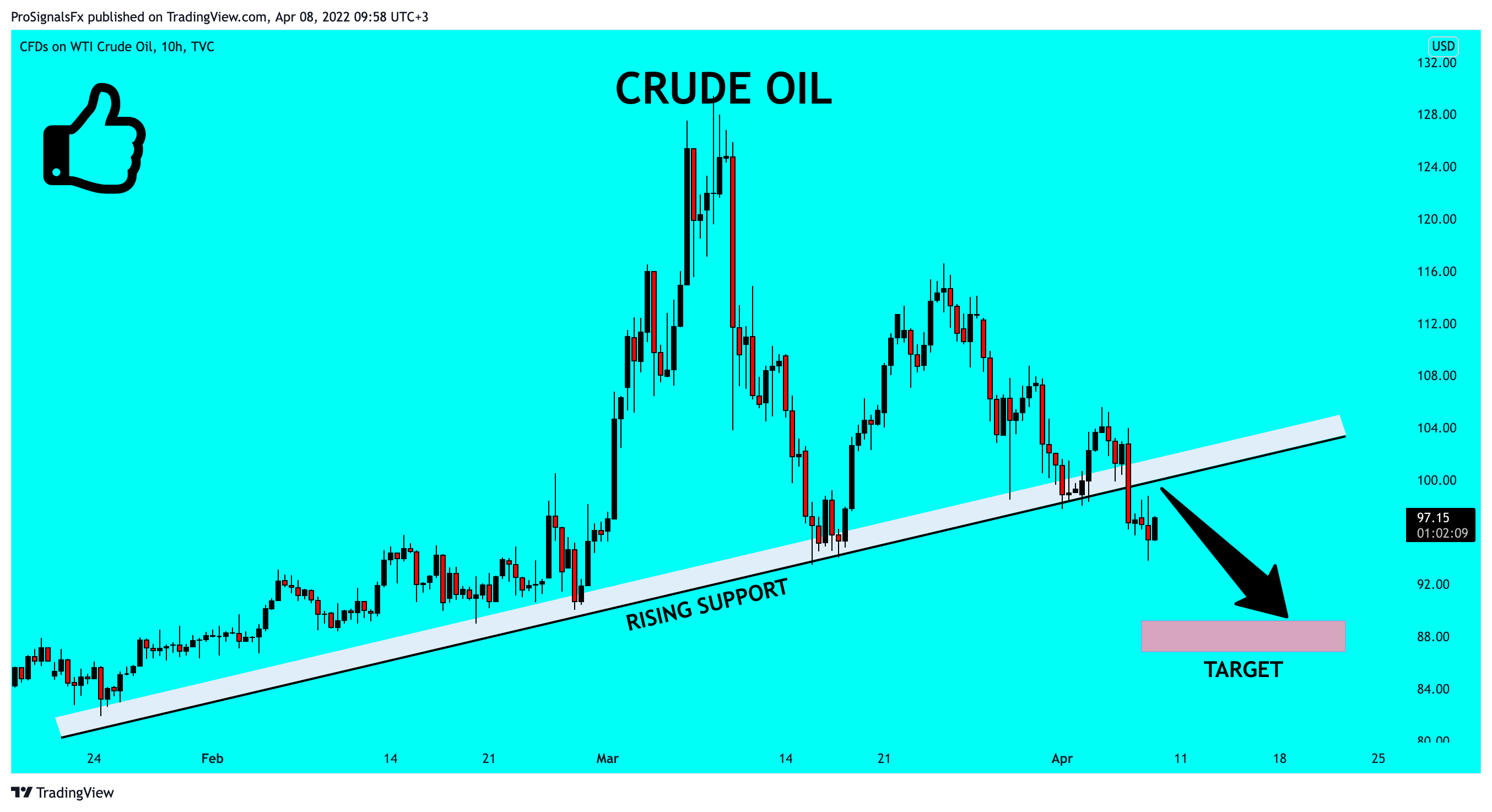 TVC:USOIL Chart Image by ProSignalsFx