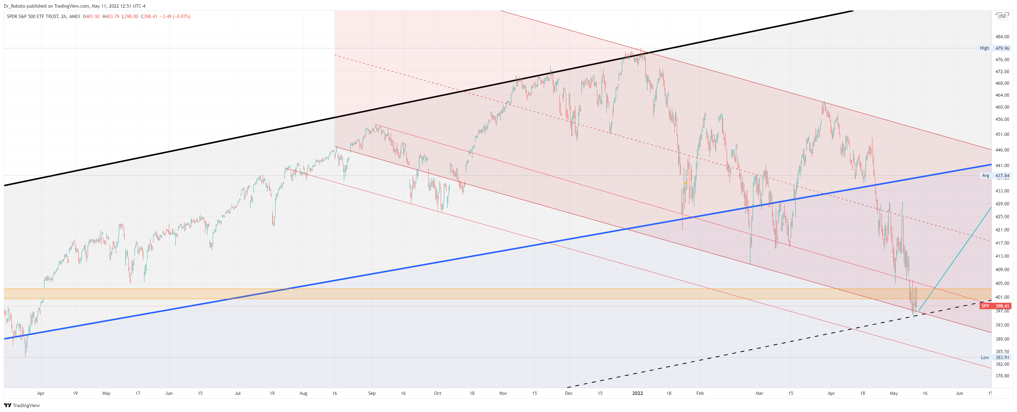 AMEX:SPY Chart Image by Dr_Roboto