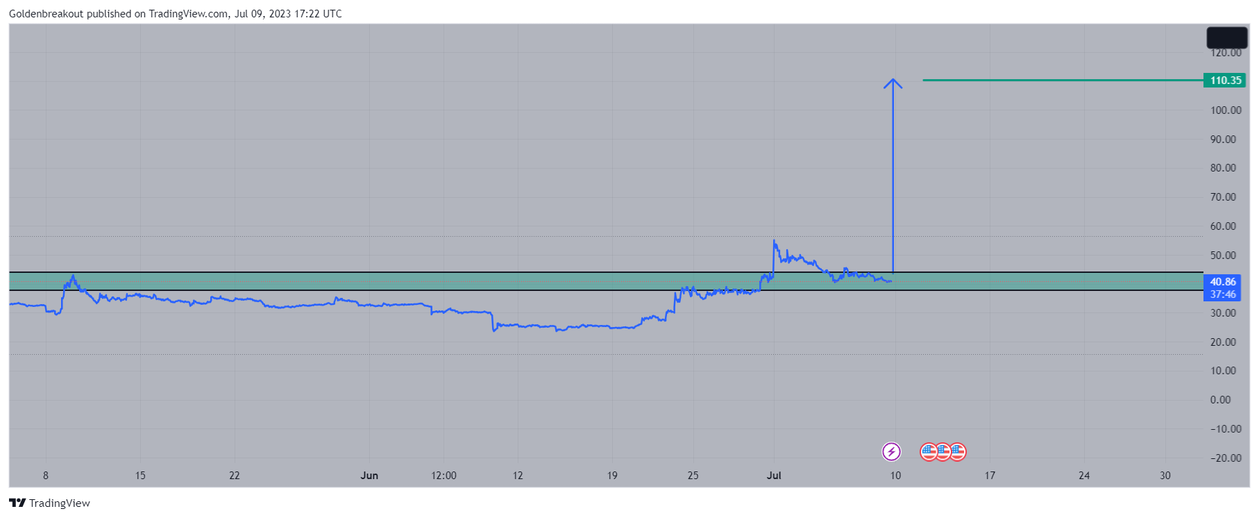 OKX:BSVUSDT Chart Image by Goldenbreakout