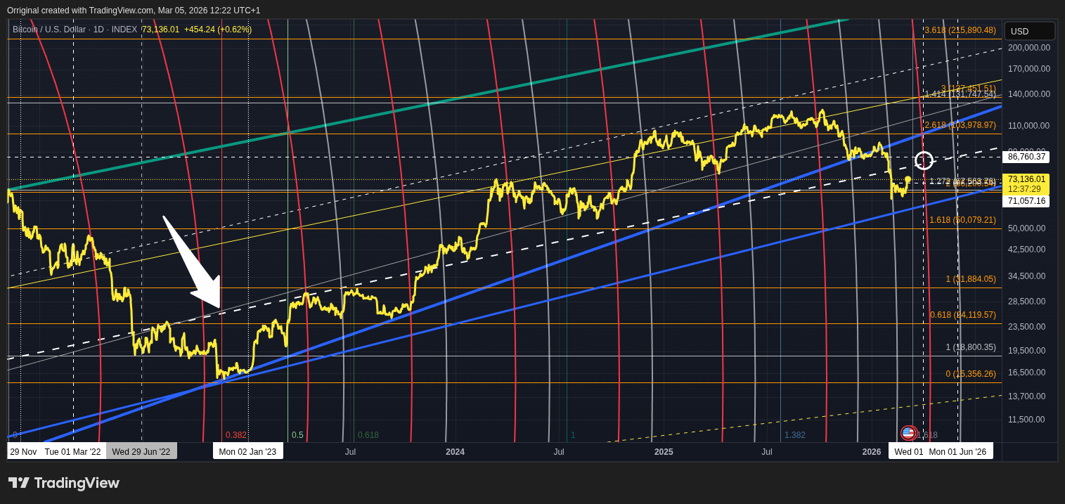 INDEX:BTCUSD Chart Image by Orriginal
