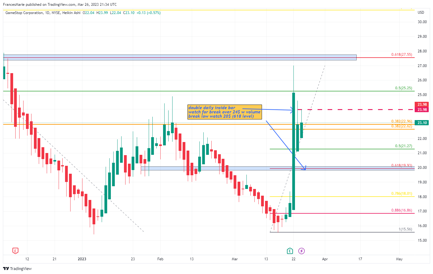 NYSE:GME Chart Image by FrancesMarie