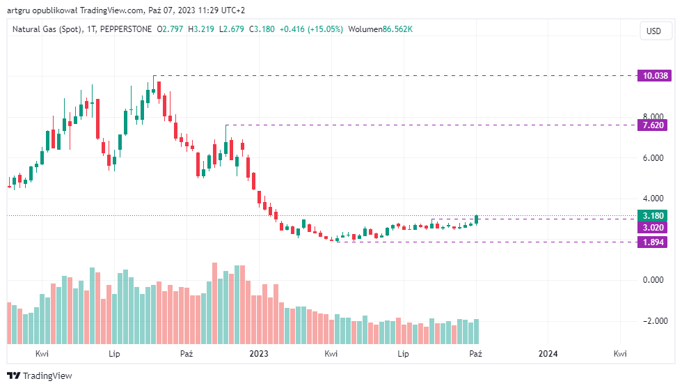 PEPPERSTONE:NATGAS Chart Image by artgru