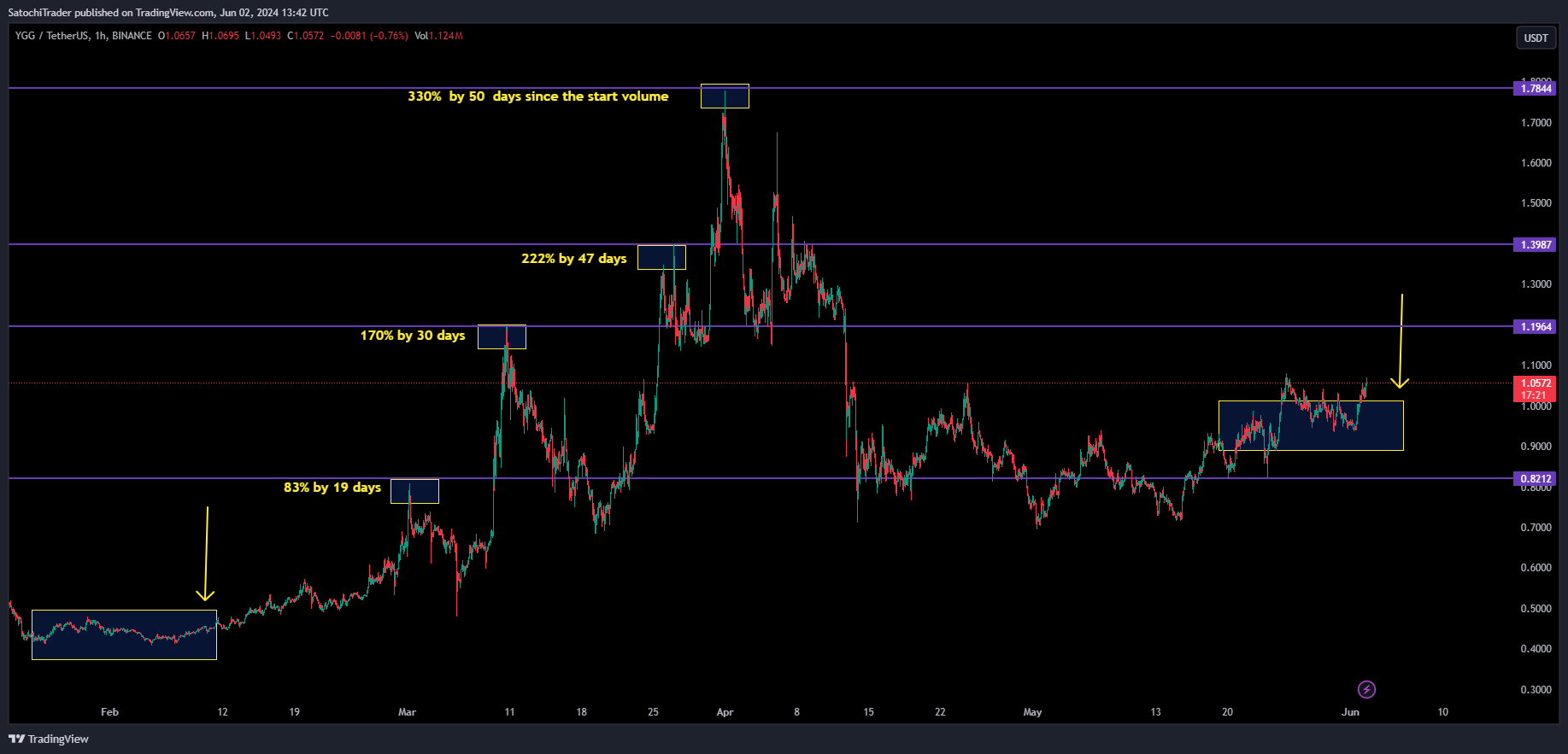BINANCE:YGGUSDT Chart Image by SatochiTrader